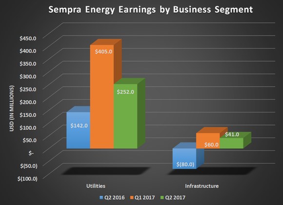 SRE earnings by business segment for Q2 2016, Q1 2017, and Q2 2017. Shows year-over-year gains for both utilities and infrastructure.