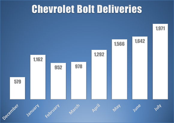Bar chart highlighting monthly Bolt deliveries