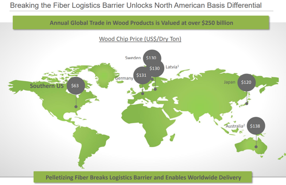 Map showing spot prices for wood chips around the world. Price in U.S. is half of every other place.