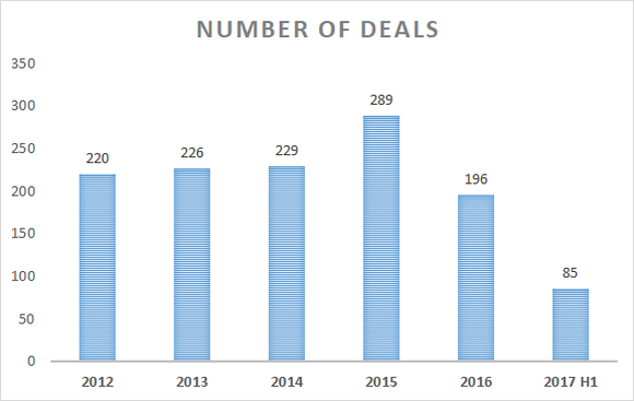 Number of biotech deals chart - 2012 through 2017 first half