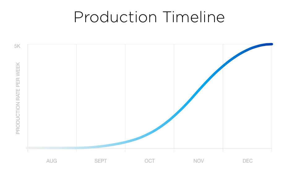 Chart showing Tesla's Model 3 production timeline, measured by weekly production rate