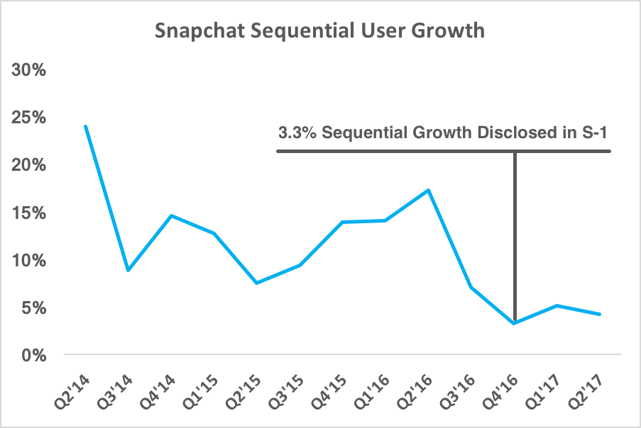 Chart showing Snapchat decelerating user growth