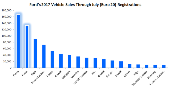 Graph showing Ford's 2017 vehicle sales through July in the Euro 20, with Fiesta as Ford's best-selling product