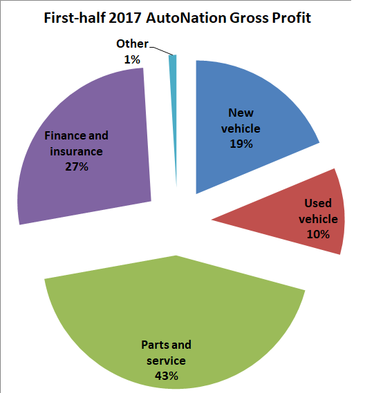 Graphic showing new vehicles to generate 19% of gross profits