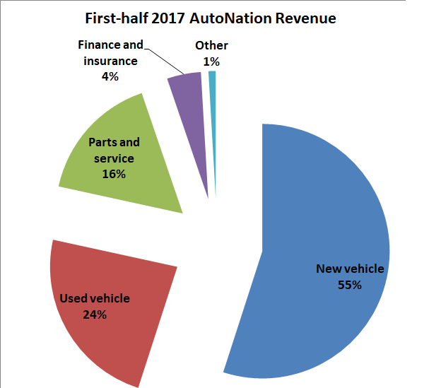 Graphic showing new vehicles generate 55% of total revenue