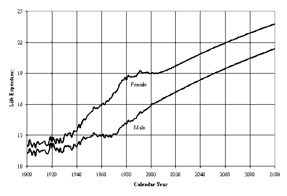 Table showing the increased life expectancy of American men and women aged 65 since 1900