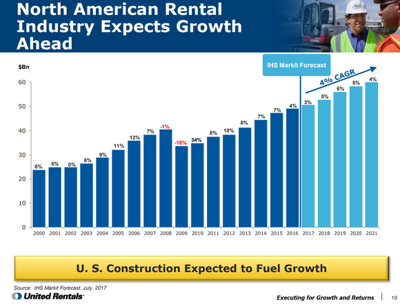 Graphic showing steady annual growth in U.S. construction forecast