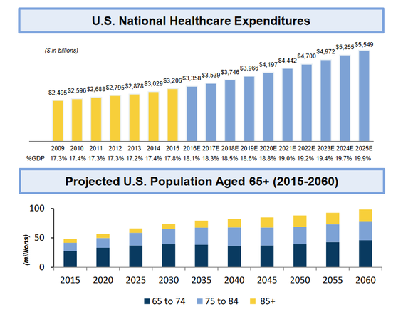 Projections of U.S. healthcare expenditures and senior citizen population growth.