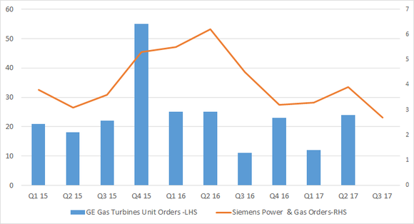 Chart showing growth in both GE's gas turbine orders and Siemens' power and gas orders is slowing.