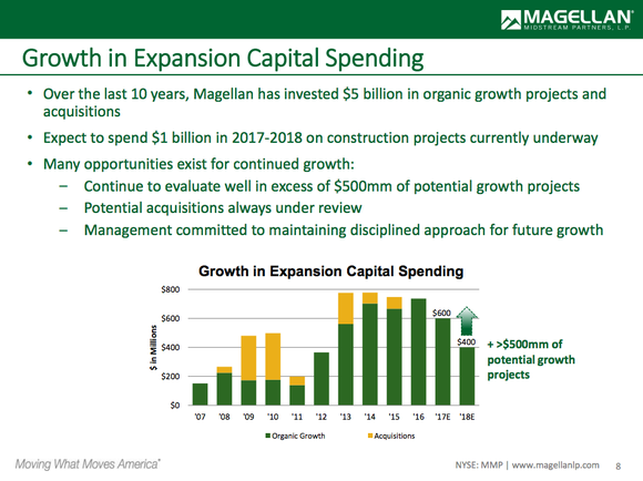 A bar chart showing Magellan Midstream Partners' growth spending plans of $1 billion, with another $500 million of projects under consideration.
