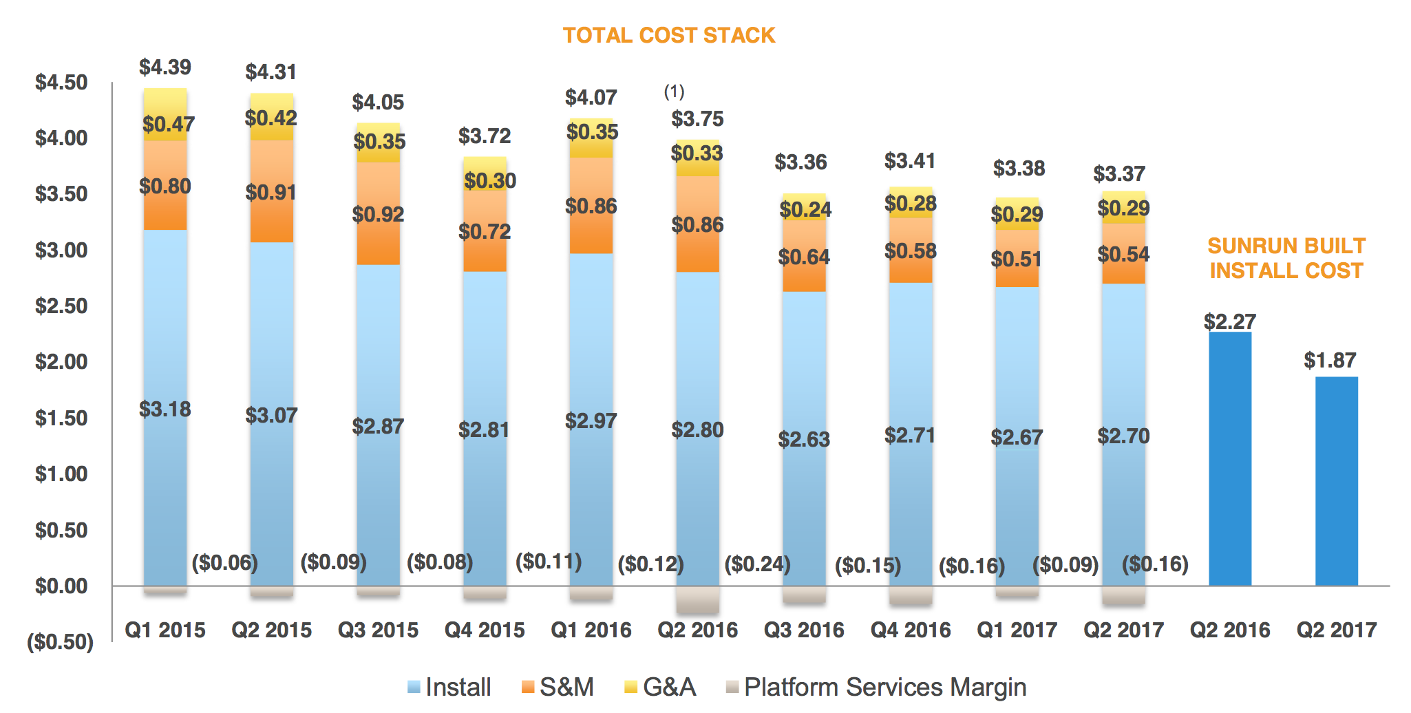 Sunrun's cost per watt over time.