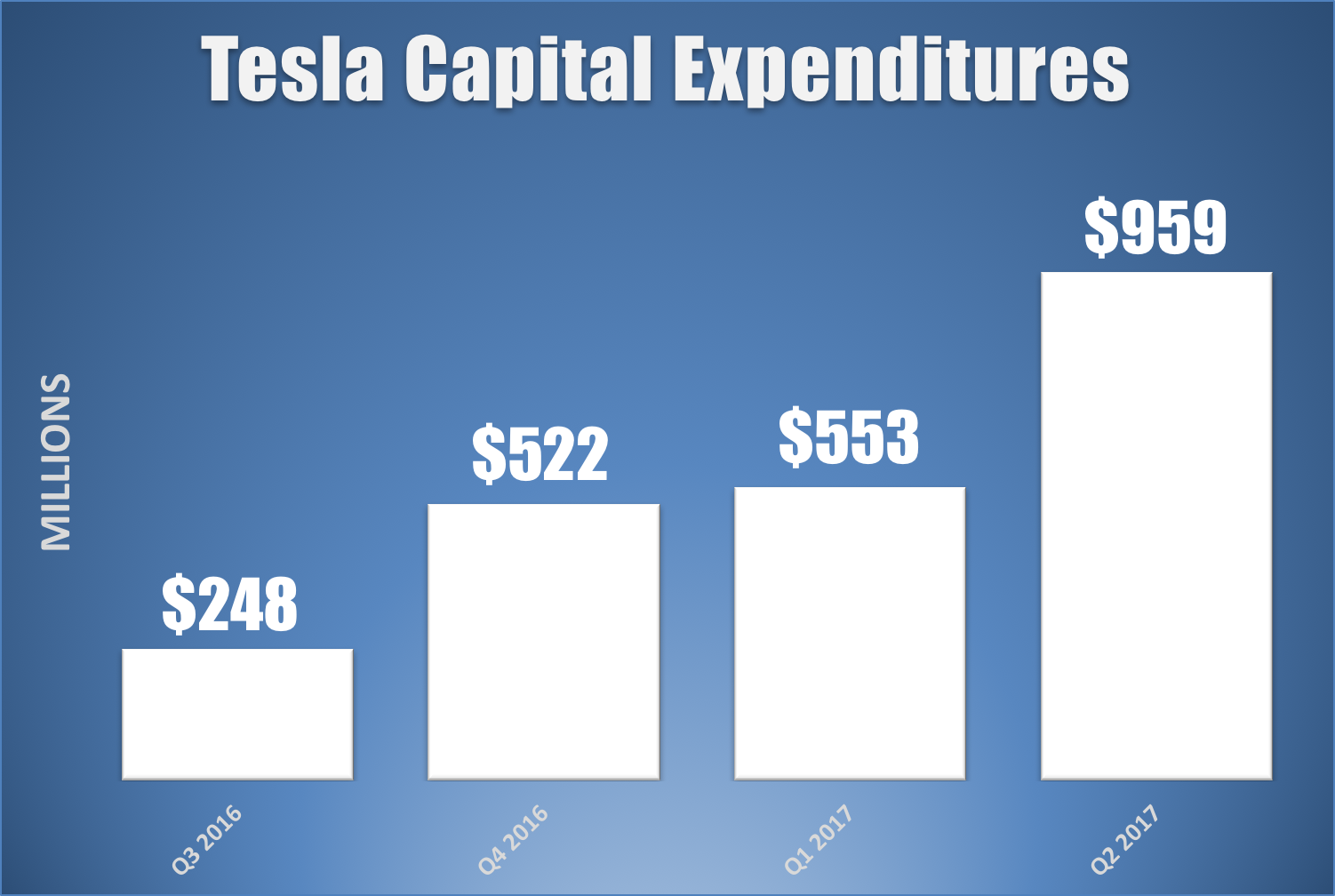 Bar chart showing Tesla's quarterly capital expenditures