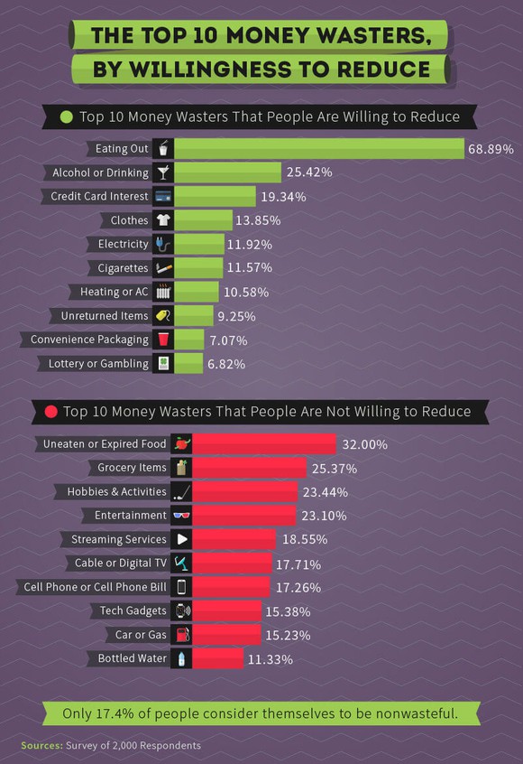 money waster survey