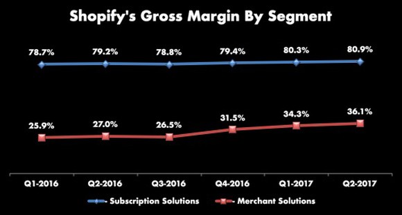 Shopify's last 6 quarters of gross margin by segment. Subscription solutions is slightly up over time from 78.7% to 80.9%. Merchant solutions is up from 25.9% to 36.1%.
