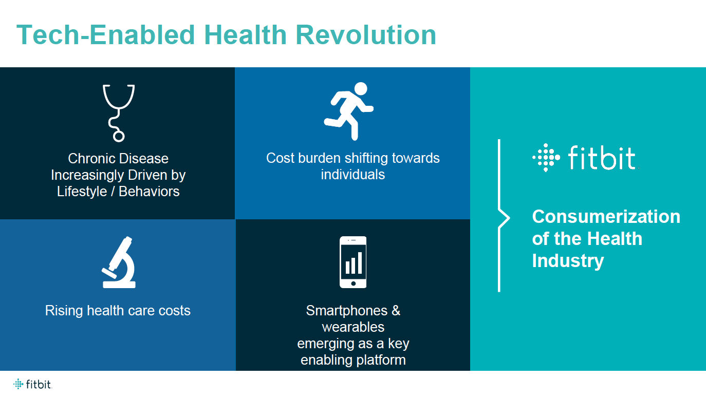 Four boxes on the left all leading to one box on the right titled Consumerization of the Health Industry. Boxes on the left are labeled: Chronic disease increasingly driven by lifestyle/behaviors, cost burden shifting toward individuals, rising health care costs, and smartphone and wearables emerging as a key enabling platform.