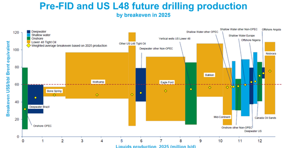 Chevron investor slide with the average breakeven price for various crude sources and the total each source could deliver by 2025