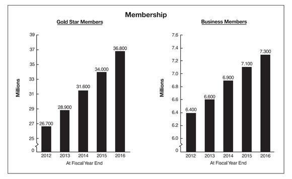 Costco's personal memberships rose from 26,700 in 2012 to 36,800 in 2016, while business members grew from 6,400 to 7,300.