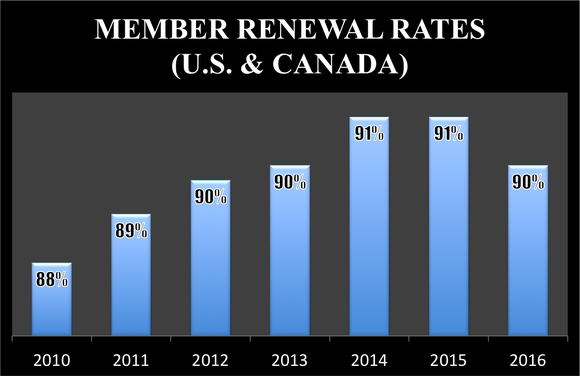 Costco's member renewal rates are consistently in the 90% range in the U.S. and Canada.