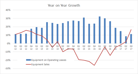A Bar graph showing that Deere's equipment on operating leases growth is slower but sales growth is picking up