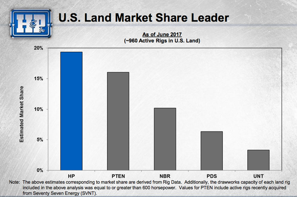 A bar chart showing Helmerich & Payne's lead in U.S. onshore drilling