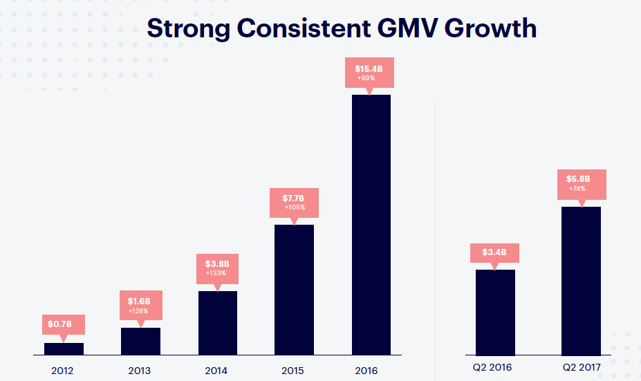 GMV Bar chart starting at 2012 with $0.7B to 2016 with $15.4B.
