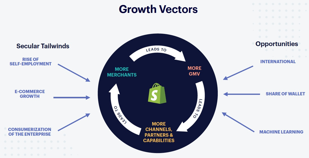 A circle with arrow pointing from more merchants to more GMV to more channels, partners, and capabilities, with an arrow back to more merchants.
