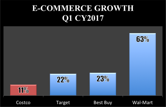 Bar chart showing Costco's 11% e-commerce growth trailed Target's 22%, Best Buy's 23%, and Wal-Mart's 63% in the first quarter of calendar year 2017.