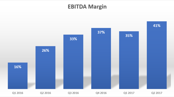 Chart showing Weibo's EBITDA margin increase from 16% in Q1 2016 to 41% in Q2 2017.