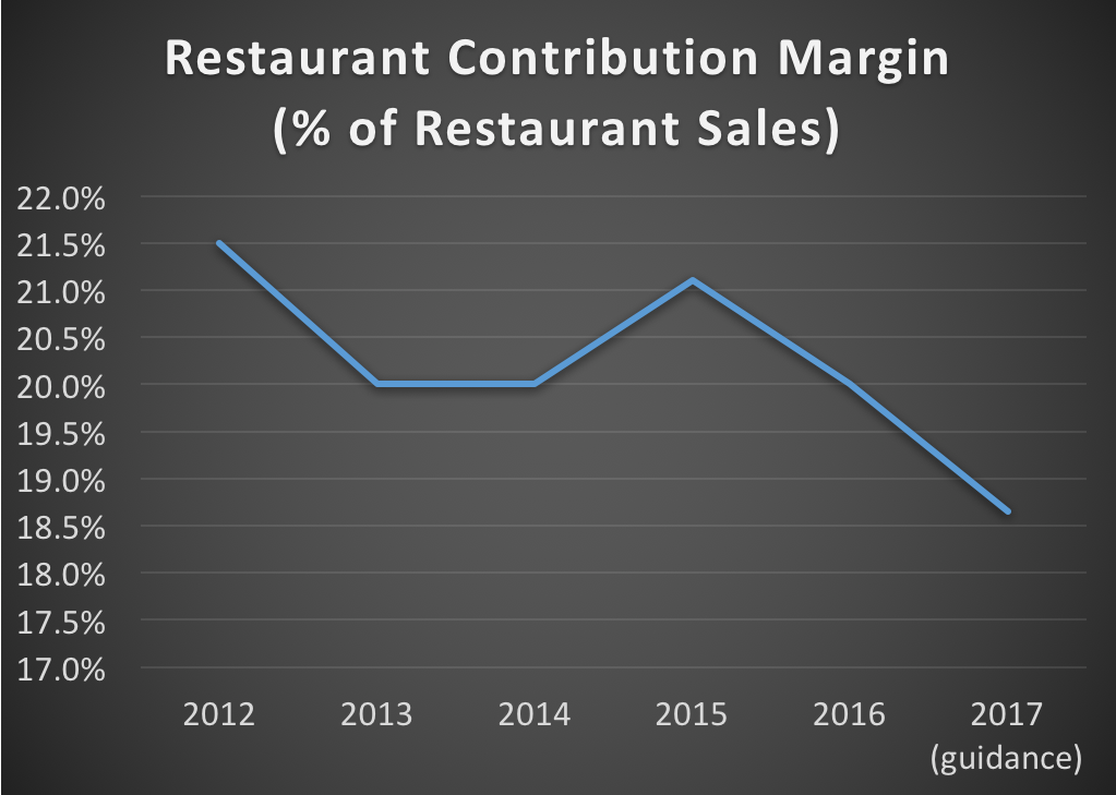 Zoe's restaurant contribution margin from 2012 through 2017 (based on company guidance)
