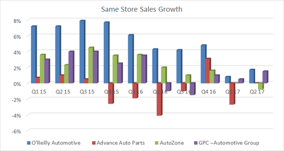 Same store sales growth slowing for autozone, advance auto parts, o'reilly automotive and genuine parts company