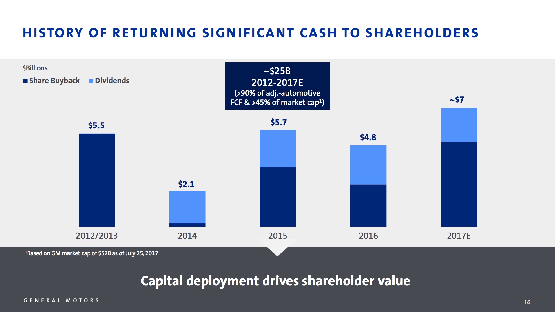 A chart showing GM's recent history of returning cash to shareholders via dividends and a share-repurchase program.