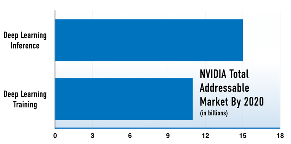 Chart showing NVIDIA's addressable market for deep learning is $26 billion.