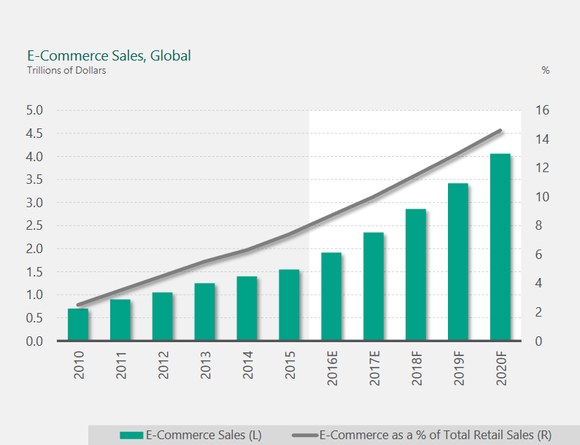 Chart of e-commerce growth since 2010 and projected growth through 2020.