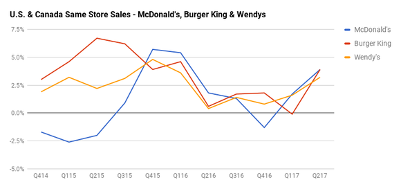 Chart showing rising comparable-store sales of Burger King, McDonald's, and Wendy's