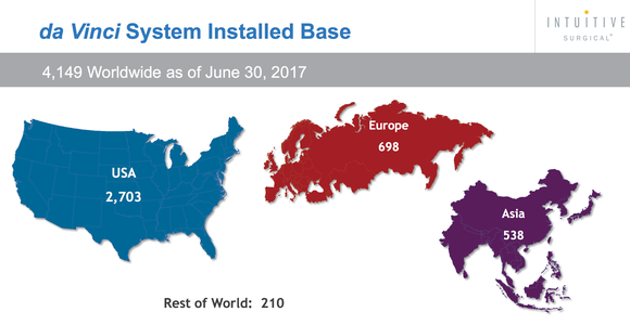 2,703 da Vinci systems were installed in the U.S as of June 30, 2017, compared to 698 in Europe and 538 in Asia