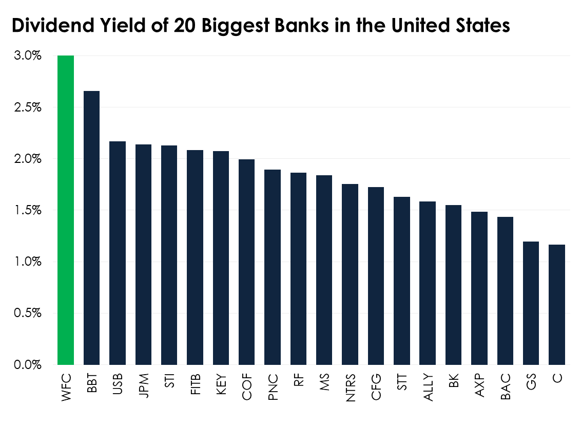 A bar chart comparing the dividend yields of the 20 biggest banks.