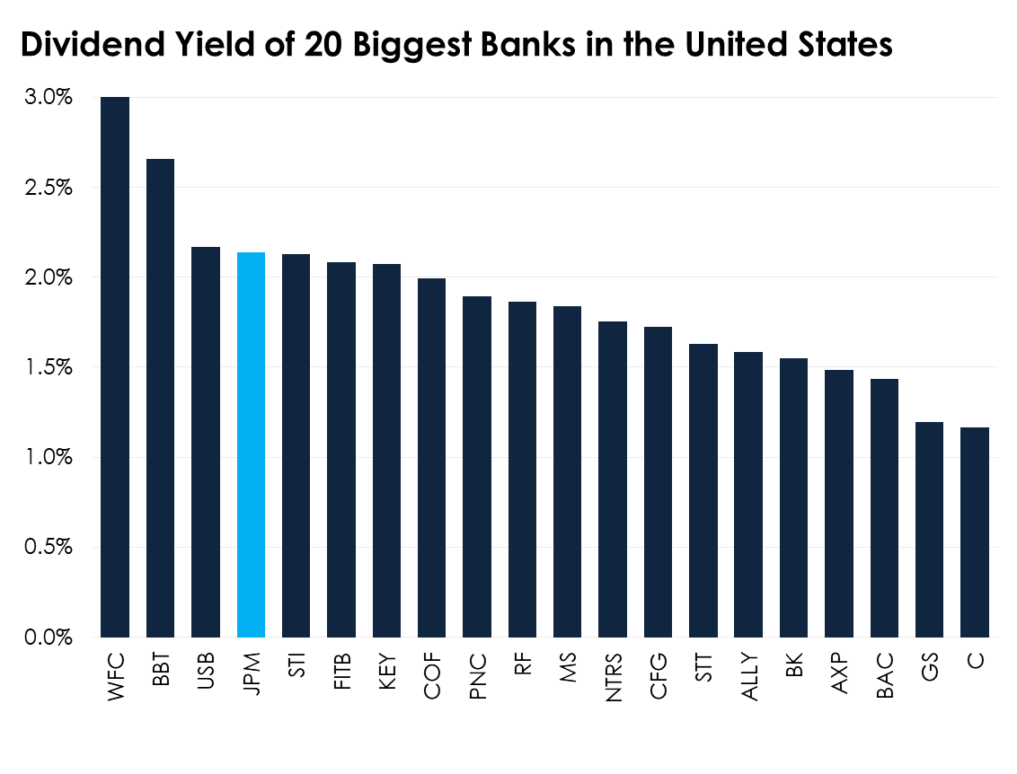 A bar chart comparing the yields on the 20 biggest banks.