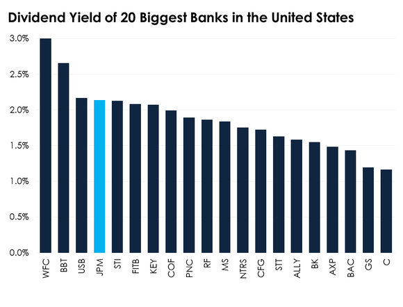 A bar chart comparing the yields on the 20 biggest banks.