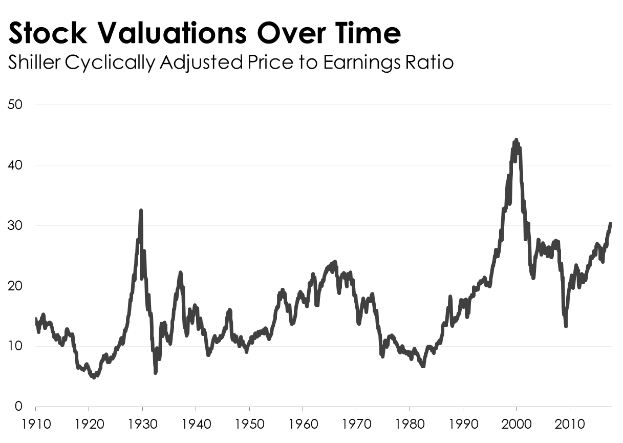 A line chart of the Shiller CAPE ratio.