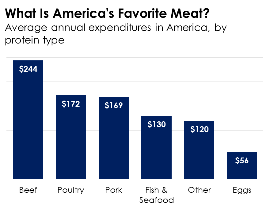 A bar chart breaking down the average American's annual spending on different types of proteins.