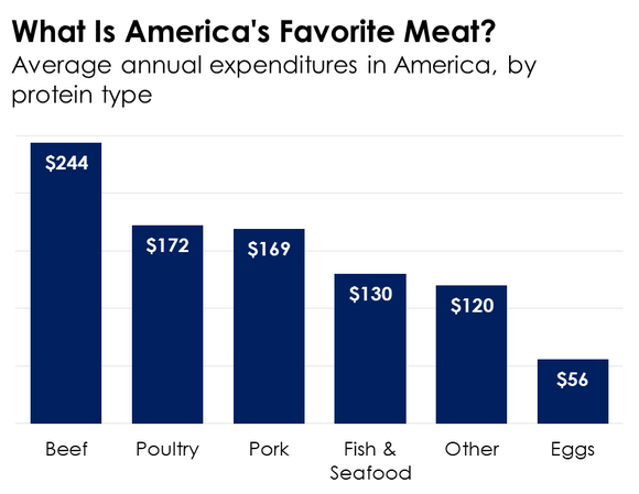 A bar chart breaking down the average American's annual spending on different types of proteins.