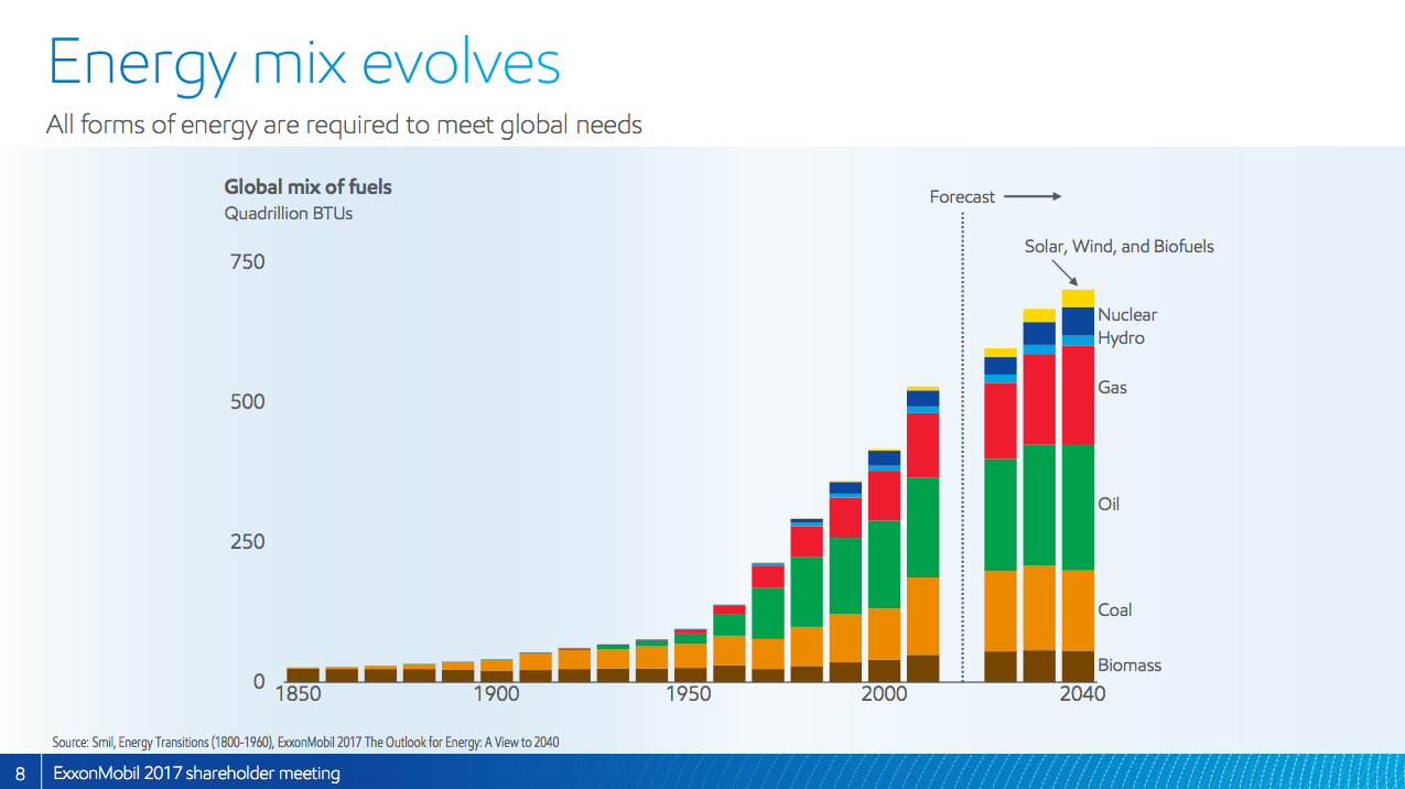 A bar chart showing increasing demand for oil and natural gas through 2040