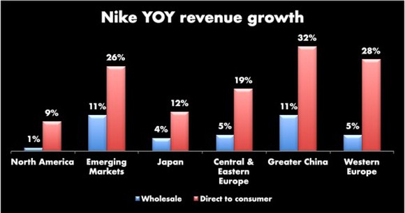 Bar chart with Nike YOY revenue growth by geography showing DTC revenue far outpacing the wholesale growth in every region. The other notable thing is that all international regions are outpacing the revenue growth in the U.S.