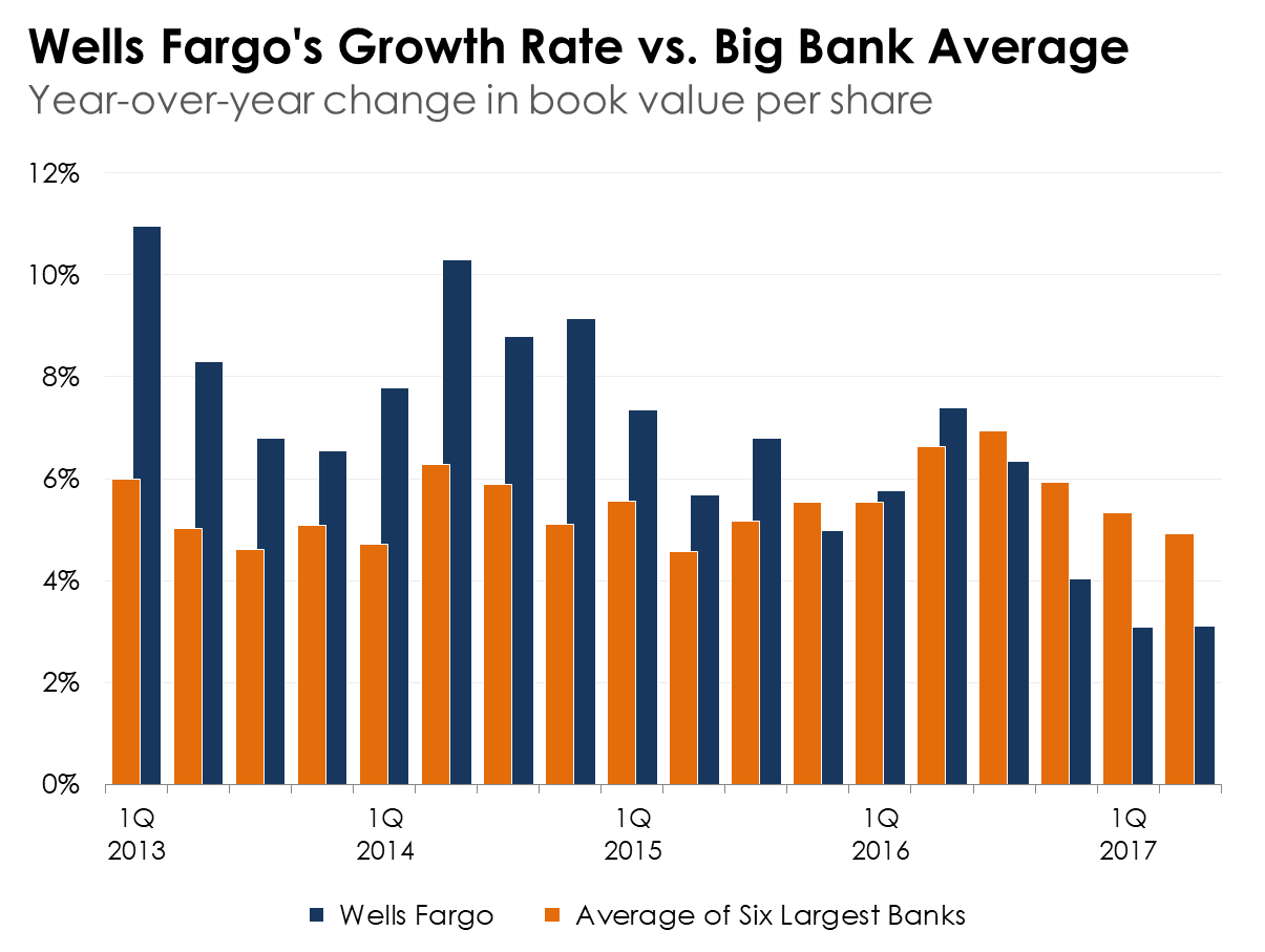 A bar chart showing the growth in Wells Fargo's book value per share compared to the average of the six biggest banks in the United States.