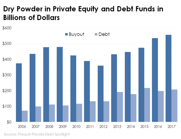 Chart of private equity and debt funds' dry powder