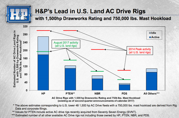 Bar graph showing Helmerich and Payne's scale relative to peers in the U.S. onshore AC drive rig space