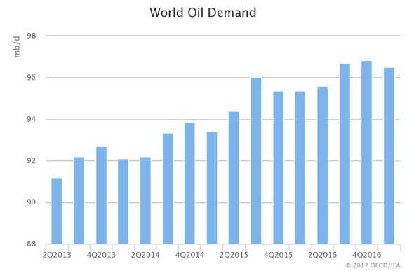 A chart showing world oil demand growth since 2013.