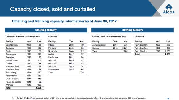 A list of Alcoa's facilities that have been shut or had production curtailed