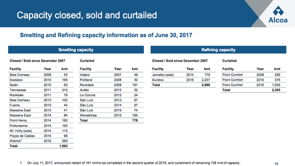 A list of Alcoa's facilities that have been shut or had production curtailed 