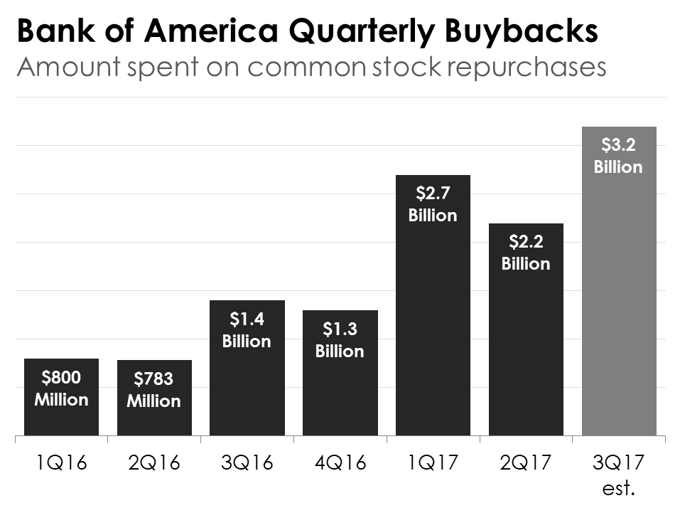 A bar chart showing Bank of America's quarterly buybacks dating back to the first quarter of 2016.